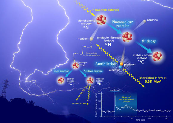 Enoto et al describe how gamma rays from lightning react with the air to produce radioisotopes and even positrons. Image credit: Teruaki Enoto, Kyoto University.