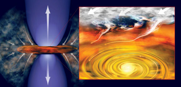 In this artist’s conception of an infant solar system, the young star pulls material from its surroundings into a rotating disk (right) and generates outflowing jets of material (left). Image credit: Bill Saxton / NRAO / AUI / NSF.