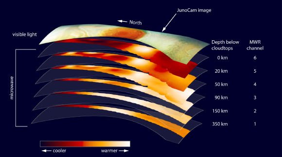 This figure shows data from the six channels of Juno’s microwave radiometer (MWR) instrument. The data were collected in the mission’s sixth science orbit, during which the spacecraft passed over Jupiter’s Great Red Spot. The top layer in the figure is a visible light image from the mission’s JunoCam instrument, provided for context. The MWR instrument enables Juno to see deeper into Jupiter than any previous spacecraft or Earth-based observations. Each MWR channel peers progressively deeper below the visible cloud tops. Channel 1 is sensitive to longer microwave wavelengths; each of the other channels is sensitive to progressively shorter wavelengths. The large-scale structure of the Great Red Spot is visible in the data as deep into Jupiter as MWR can observe. Image credit: NASA / JPL-Caltech / SwRI.