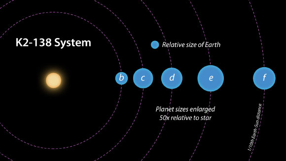 Artist’s concept of a top-down view of the K2-138 system discovered by citizen scientists, showing the orbits and relative sizes of the five known planets. Orbital periods of the five planets, shown to scale, fall close to a series of 3:2 mean motion resonances. This indicates that the planets orbiting K2-138, which likely formed much farther away from the star, migrated inward slowly and smoothly. Image credit: NASA / JPL-Caltech / R. Hurt, IPAC.