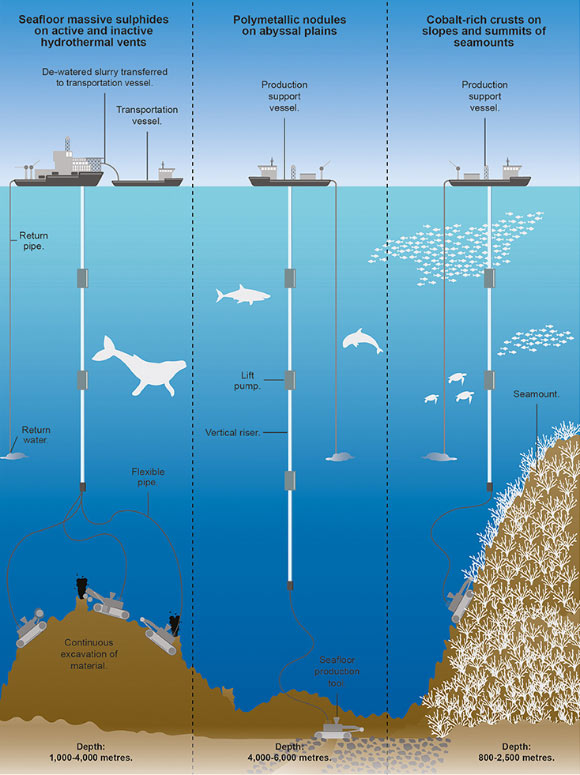 A schematic showing the processes involved in deep-sea mining for the three main types of mineral deposit. Image credit: Design Studio, University of Exeter.