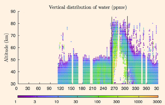 Rising air during a 2007 global dust storm on Mars lofted water vapor into the planet’s middle atmosphere, researchers learned from data derived from observations by the Mars Climate Sounder instrument on NASA’s Mars Reconnaissance Orbiter. Image credit: NASA / JPL-Caltech / Hampton University.