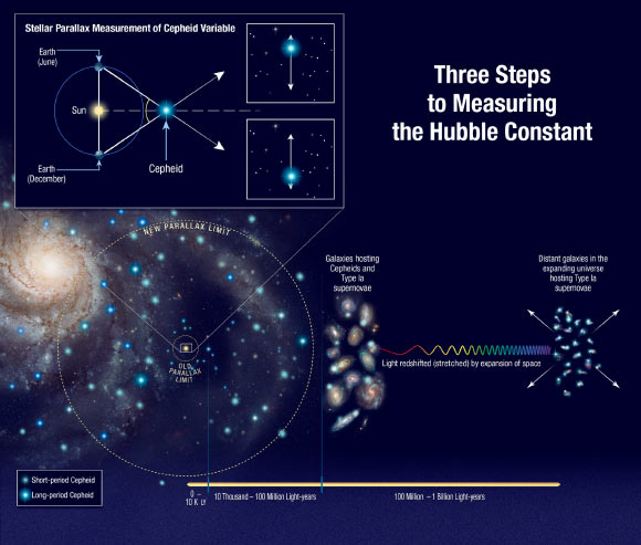 This illustration shows three steps Professor Riess and co-authors used to measure the Hubble constant to an unprecedented accuracy, reducing the total uncertainty to 2.3%. Image credit: NASA / ESA / A. Field, STScI / A. Riess, STScI & JHU.