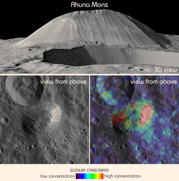 This view from Dawn shows Ceres’ tallest mountain, Ahuna Mons, 2.5 miles (4 km) high and 11 miles (17 km) wide. This is one of the few sites on Ceres at which a significant amount of sodium carbonate has been found, shown in green and red colors in the lower right image. The top and lower left images were collected by Dawn’s framing camera. The top image is a 3D view reconstructed with the help of topography data. Image credit: NASA / JPL-Caltech / UCLA / MPS / DLR / IDA / ASI / INAF.