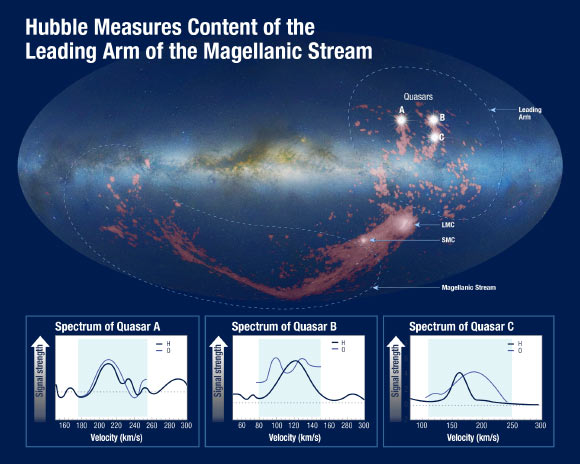 Large and Small Magellanic Clouds gravitationally tug at each other, and one of them has pulled out a huge amount of gas from its companion; this shredded and fragmented gas, called the Leading Arm, is being devoured by the Milky Way and is feeding new star birth in our Galaxy. Using Hubble data, Fox et al have now solved which dwarf galaxy is doing the pulling. Image credit: Nidever et al / NRAO / AUI / NSF / Mellinger / Leiden-Argentine-Bonn / LAB Survey / Parkes Observatory / Westerbork Observatory / Arecibo Observatory / Field / STScI / NASA / ESA / A. Fox.