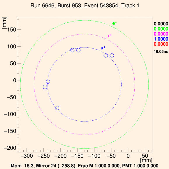 NA62’s candidate event of a ultra-rare kaon decay. Octagons show hits in the RICH detector. Circles show predicted ‘Cherenkov rings’ for positively charged pion (+), positively charged muon (+) and antielectron (e+) decay particles. Image credit: NA62 / CERN.