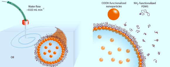 Printing of water in oil using 2D nanoparticle surfactant (NPS) assemblies. Left: schematic of the 3D printing of NPS-stabilized aqueous threads in a silicone oil. Right: schematic of the interfacial assembly of NPSs and the elastic films they form. Image credit: Forth et al, doi: 10.1002/adma.201707603.