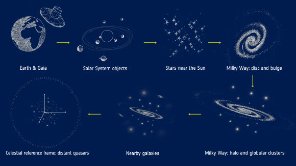 Gaia’s second data release contains a high-precision catalogue of the entire sky, covering celestial objects near and far. It includes objects such as asteroids in our Solar System as well as the stellar population of our Milky Way Galaxy and its satellites -- globular clusters and nearby galaxies. It also extends to distant quasars that are being used to define a new celestial reference system. This infographic summarizes the cosmic scales covered by this comprehensive dataset, which provides a wide range of topics for the astronomy community. Image credit: ESA.