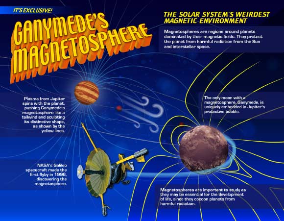 This infographic describes Ganymede’s magnetosphere. Image credit: NASA’s Goddard Space Flight Center / Mary Pat Hrybyk-Keith.