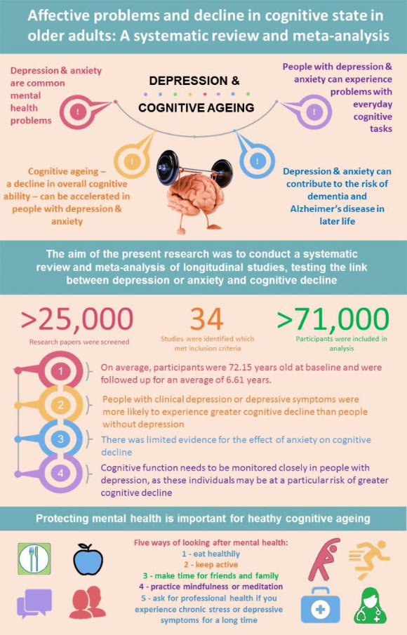 This is the first study that provides comprehensive evidence for the effect of depression on decline in overall cognitive function (also referred to as cognitive state), in a general population. Image credit: Amber John, University of Sussex.