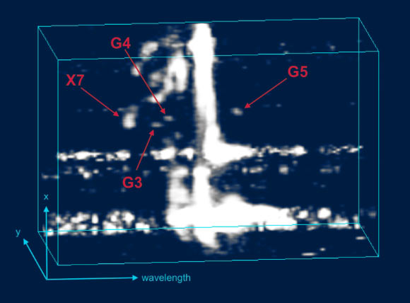 This 3D spectro-imaging data cube was produced using software called OsrsVol, short for OSIRIS-Volume Display; Ciurlo et al developed this custom volume rendering tool to separate G3, G4, and G5 from the background emission; once the 3D analysis was performed, the astronomers could clearly distinguish the G-objects, which allowed them to follow their movement and see how they behave around the supermassive black hole. Image credit: Ciurlo et al.