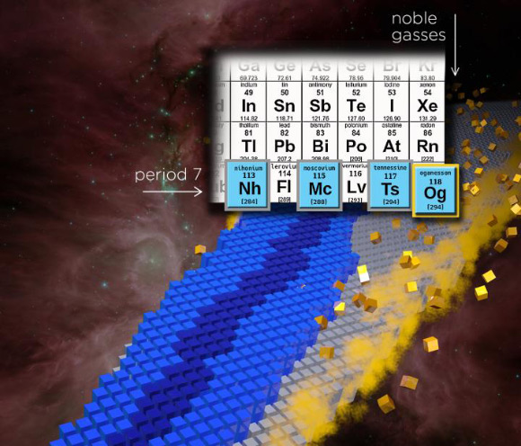 Illustration of part of the periodic table of elements with four new elements in period 7, with oganesson specifically highlighted. Image credit: Erin O’Donnell, National Superconducting Cyclotron Laboratory / Andy Sproles, Oak Ridge National Laboratory.