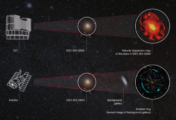 This infographic compares the two methods used to measure the mass of ESO 325-G004. The first method used ESO’s Very Large Telescope to measure the velocities of stars in this galaxy. The second method used the NASA/ESA Hubble Space Telescope to observe an Einstein ring caused by light from a background galaxy being bent and distorted by ESO 325-G004. By comparing these two methods of measuring the strength of the gravity of ESO 325-G004, it was determined that Einstein’s general theory of relativity works on extragalactic scales -- something that had not been previously tested. Image credit: NASA / ESA / Hubble / ESO.