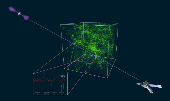 Artist’s impression of the warm-hot intergalactic medium, a mixture of gas with temperatures ranging from hundreds of thousands of degrees (warm) to millions of degrees (hot) that permeated the Universe in a filamentary cosmic web. After two decades of observations, scientists have detected the hot component of this intergalactic material, closing the gap in the overall budget of normal matter in the cosmos. The discovery was made using observations of 1ES 1553 (shown at the upper left). The researchers observed this quasar for a total of 18 days, split between 2015 and 2017, in the longest X-ray observation ever performed of such a source. Having combed through the data, the team found the signature of oxygen in the hot intergalactic gas between the observatory and the distant quasar, at two different locations along the line of sight (shown in the spectrum in the lower left). The two concentrations of intergalactic gas correspond to redshift z=0.43 (indicated with green arrows) and z=0.35 (indicated with a magenta arrow); the features in the spectrum indicated with blue arrows represent signatures of nitrogen in our Milky Way Galaxy. Image credit: ESA / ATG Medialab / XMM-Newton / F. Nicastro et al / R. Cen.