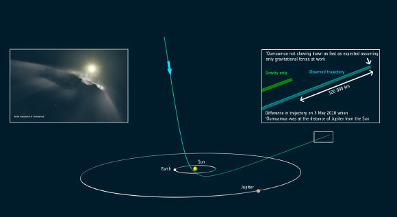 This diagram shows the orbit of ‘Oumuamua as it passes through the Solar System. It shows the predicted path of the object and the new course, taking the new measured velocity of ‘Oumuamua into account. The asteroid passed the distance of Jupiter’s orbit in early May 2018 and will pass Saturn’s orbit January 2019. It will reach a distance corresponding to Uranus’ orbit in August 2020 and of Neptune in late June 2024. In 2025, ‘Oumuamua will reach the outer edge of the Kuiper Belt, and then the heliopause -- the edge of the Solar System -- in November 2038. Image credit: ESA.