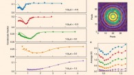 Excitation spectra of the Higgs-like state: (a) excitation spectra of the Higgs-like state for different interaction strengths, 1/(kFa); the different levels of background condensate fraction are due to the different 1/(kFa); the solid lines shows the Gaussian fit to the high-frequency side of the spectra; the error bars show the standard deviation of approximately four measurements; (b) time-of-flight image of the condensate with the thermal background subtracted at 1/(kFa)=−0.43; rings indicate momentum intervals of 0.02kF; (c) momentum-resolved analysis of the Higgs excitation inside the condensate by averaging the optical density in the color-coded rings in (b) for different modulation frequencies; the resonance occurs at the same modulation frequency for all momenta. Image credit: Behrle et al, doi: 10.1038/s41567-018-0128-6.