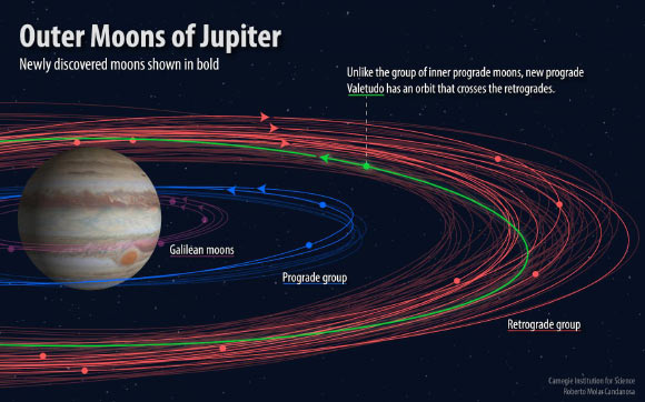 Various groupings of Jupiter’s moons with the newly-discovered ones shown in bold; Valetudo has a prograde orbit that crosses the retrograde orbits. Image credit: Roberto Molar-Candanosa / Carnegie Institution for Science.