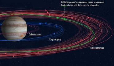 Various groupings of Jupiter’s moons with the newly-discovered ones shown in bold; Valetudo has a prograde orbit that crosses the retrograde orbits. Image credit: Roberto Molar-Candanosa / Carnegie Institution for Science.
