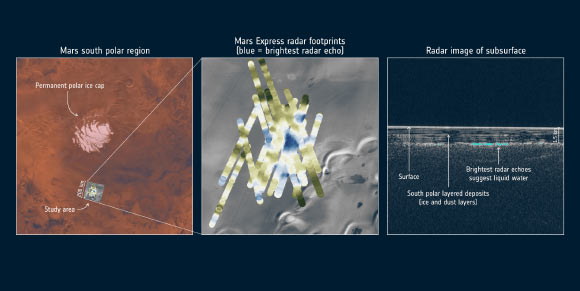 Twenty-nine observations were made between 2012 and 2015 in the Planum Australe region at the south pole using the MARSIS radar on ESA’s Mars Express spacecraft. The 200 km square study area is indicated in the left-hand image and the radar footprints on the surface are indicated in the middle image for multiple orbits. The grayscale background image is a Thermal Emission Imaging System image from NASA’s Mars Odyssey, and highlights the underlying topography: a mostly featureless plain with icy scarps in the lower right (south is up). The footprints are color-coded corresponding to the ‘power’ of the radar signal reflected from features below the surface. The large blue area close to the center corresponds to the main radar-bright area, detected on many overlapping orbits of the spacecraft. A subsurface radar profile is shown in the right hand panel for one of the Mars orbits. The bright horizontal feature at the top represents the icy surface of Mars in this region. The south polar layered deposits -- layers of ice and dust -- are seen to a depth of about 1.5 km. Below is a base layer that in some areas is even much brighter than the surface reflections, highlighted in blue, while in other places is rather diffuse. Analyzing the details of the reflected signals from the base layer yields properties that correspond to liquid water. The brightest reflections are centered around 193 degrees E/81 degrees S in the intersecting orbits, outlining a well-defined, 20 km-wide zone. Image credit: NASA / Viking / JPL-Caltech / Arizona State University / ESA / ASI / University of Rome / R. Orosei et al.