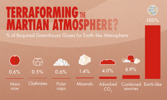 This infographic shows the various sources of carbon dioxide on Mars and their estimated contribution to the atmospheric pressure. Image credit: NASA’s Goddard Space Flight Center.
