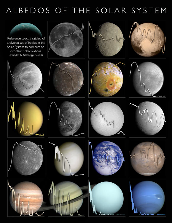 Albedos of solar system bodies. Image credit: Jack Madden & Lisa Kaltenegger / Carl Sagan Institute, Cornell University.