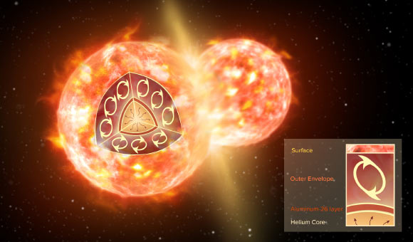 An artist’s impression of the collision of two stars, like the ones that formed CK Vulpeculae. The inset illustrates the inner structure of one red giant before the merger. A thin layer of 26Al (brown) surrounds a helium core. An extended convective envelope (not to scale), which forms the outermost layer of the star, can mix material from inside the star to the surface, but it never reaches deep enough to dredge 26Al up to the surface. Only a collision with another star can disperse 26Al. Image credit: NRAO / AUI / NSF / S. Dagnello.