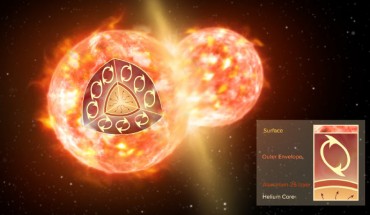 An artist’s impression of the collision of two stars, like the ones that formed CK Vulpeculae. The inset illustrates the inner structure of one red giant before the merger. A thin layer of 26Al (brown) surrounds a helium core. An extended convective envelope (not to scale), which forms the outermost layer of the star, can mix material from inside the star to the surface, but it never reaches deep enough to dredge 26Al up to the surface. Only a collision with another star can disperse 26Al. Image credit: NRAO / AUI / NSF / S. Dagnello.