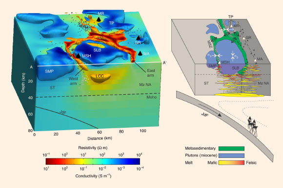 Left: 3D map of the electrical resistivity of the Earth’s crust and uppermost mantle in the southern Washington Cascades volcanic range; red colors indicate the geologic materials are electrically conductive, and blue colors indicate they are electrically resistive; the major volcanoes are marked with black cone symbols: MSH - Mount Saint Helens, MA - Mount Adams, GR - Goat Rocks, MT - Mount Rainier; the thin, bright colored band that lies immediately to the west of Mount Saint Helens is interpreted to result from relatively permeable metamorphosed sediments, mainly of marine origin, that are wedged between relatively impermeable and electrically resistive crustal blocks; the feature marked SLB is the Spirit Lake batholith, while underneath it the feature marked LCC is a Lower Crustal Conductor that is inferred to be a source of the partially molten material that trickles up from the mantle below and that is the source of the magmas that feed the Cascade volcanoes. Right: a cartoon sketch illustrating how the partially molten material from below may be diverted around the Spirit Lake batholith as it rises toward the surface; two zones of elevated seismic activity marked as MSZ and WRSZ are also seen to align along the electrically conductive feature seen in the resistivity image at the left. Image credit: Oregon State University.