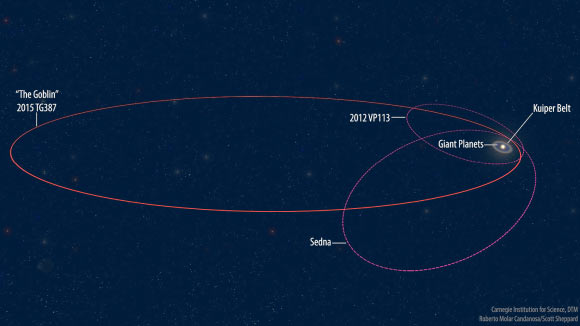 The orbits of 2015 TG387 and its fellow Inner Oort Cloud objects 2012 VP113 and Sedna, as compared with the rest of the Solar System. Image credit: Roberto Molar Candanosa & Scott Sheppard, Carnegie Institution for Science.