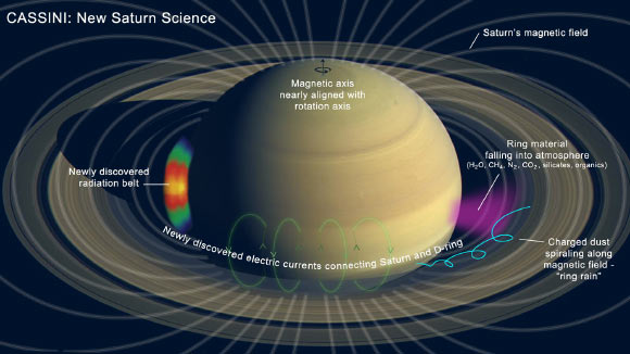 A few of the findings from Cassini’s direct sampling: complex organics rain down from Saturn’s rings; inner-ring particles take on electric charges and travel along magnetic-field lines; newly revealed electric-current system and radiation belt; and up-close measurement of Saturn's near-zero magnetic-field tilt. Image credit: NASA / JPL-Caltech.