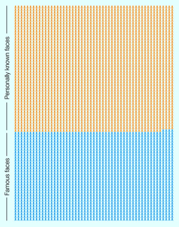 Jenkins et al tested the participants on how many faces they could recall from their personal lives and the media, as well as the number of famous faces they recognized. Image credit: Rob Jenkins, University of York.