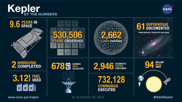 NASA’s Kepler space telescope is done with its work collecting astounding science data showing there are more planets than stars in our Milky Way Galaxy. Image credit: NASA / Ames / Wendy Stenzel.