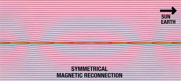 Behind Earth, away from the Moon, magnetic reconnection occurs symmetrically; this simulation shows particles traveling away from the site of reconnection equally in both directions, confined by the red magnetic field lines. Image credit: Michael Hesse / Joy Ng / NASA’s Goddard Space Flight Center.