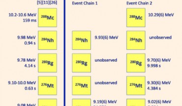 Left: average of known decay properties assigned to 288Mc and its daughters. Right: details of decay chains detected at the FIONA focal plane. Unobserved decays within each decay chain are indicated as ‘unobserved’ and are assumed to have been emitted out of the open end of the detector array. The x position of decays observed in the focal-plane detector is also given. Image credit: Gates et al, doi: 10.1103/PhysRevLett.121.222501.