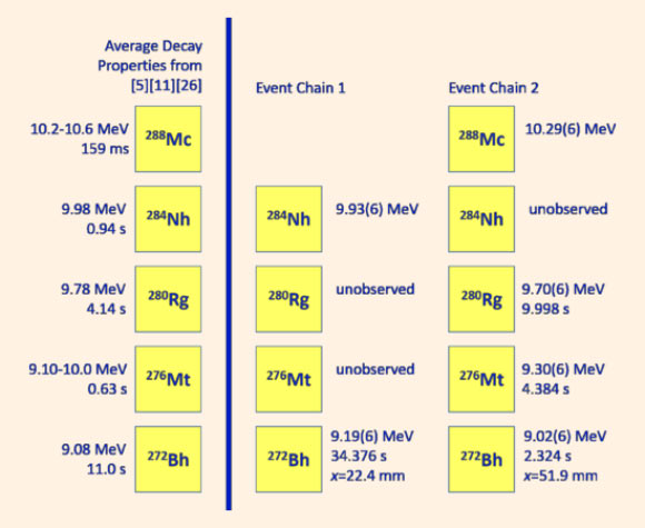Left: average of known decay properties assigned to 288Mc and its daughters. Right: details of decay chains detected at the FIONA focal plane. Unobserved decays within each decay chain are indicated as ‘unobserved’ and are assumed to have been emitted out of the open end of the detector array. The x position of decays observed in the focal-plane detector is also given. Image credit: Gates et al, doi: 10.1103/PhysRevLett.121.222501.