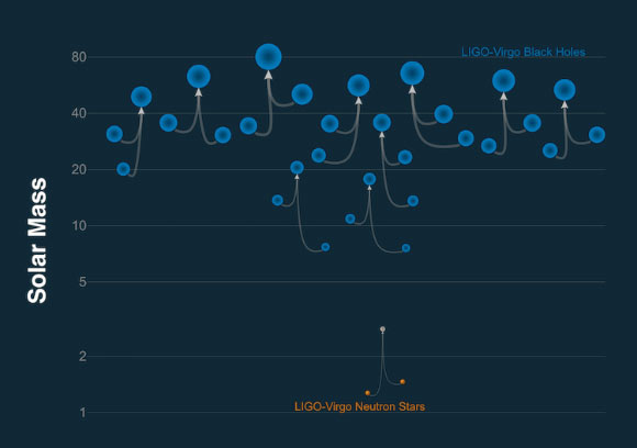 The LIGO and Virgo Collaborations detected gravitational waves from a total of 10 stellar-mass binary black hole mergers and one merger of neutron stars, which are the dense, spherical remains of stellar explosions. Image credit: LIGO and Virgo Collaborations / Frank Elavsky / Northwestern University.