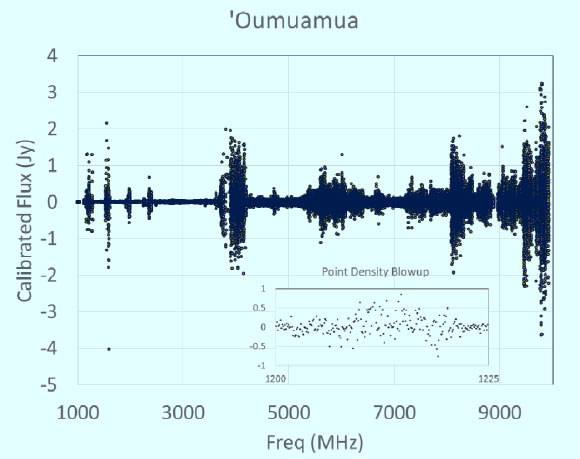Plot of point source fits to the ‘Oumuamua position at 100 kHz intervals from 1-10 GHz. Image credit: Harp et al, doi: 10.1016/j.actaastro.2018.10.046.