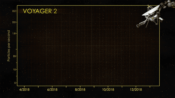 Comparing data from different instruments aboard Voyager 2, the mission scientists determined the spacecraft crossed the outer edge of the heliosphere on November 5, 2018. Image credit: NASA / JPL-Caltech.