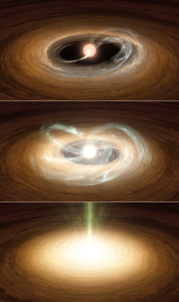 This illustration shows a young star undergoing a type of growth spurt. Upper panel: material from the dusty and gas-rich disk (orange) plus hot gas (blue) mildly flows onto the star, creating a hot spot. Middle panel: The outburst begins -- the inner disk is heated, more material flows to the star, and the disk creeps inward. Lower panel: the outburst is in full throttle, with the inner disk merging into the star and gas flowing outward (green). Image credit: Caltech / T. Pyle, IPAC.