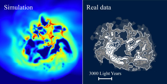Star formation in dwarf galaxies can slowly ‘heat up’ the dark matter, pushing it outwards. The left image shows the hydrogen gas density of a simulated dwarf galaxy, viewed from above. The right image shows the same for a real dwarf galaxy, IC 1613. In the simulation, repeated gas inflow and outflow causes the gravitational field strength at the center of the dwarf to fluctuate. The dark matter responds to this by migrating out from the center of the galaxy, an effect known as ‘dark matter heating.’ Image credit: Read et al, doi: 10.1093/mnras/sty3404.