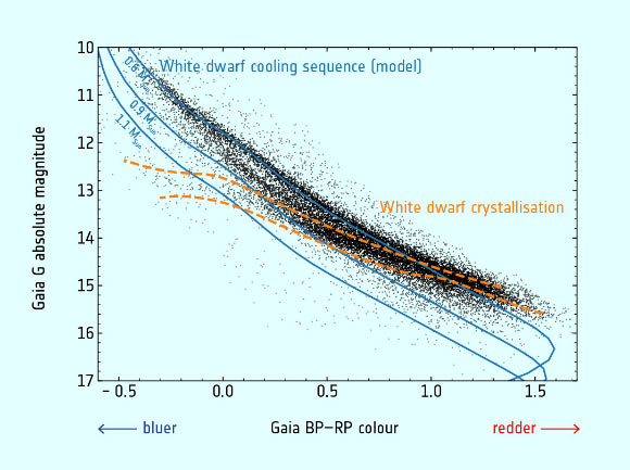 This diagram, known as Hertzsprung-Russell diagram, combines information about the brightness, color and distance of more than 15,000 white dwarfs within 300 light-years of Earth. The data, shown as black dots, are from the second release of ESA’s Gaia satellite. In the diagram, blue lines show the cooling sequence of white dwarfs with different masses -- 0.6, 0.9, and 1.1 times the mass of the Sun, respectively -- as predicted from theoretical models. Analyzing the Gaia data, Tremblay et al found a pile-up of white dwarfs of certain colors and luminosities (highlighted with orange lines) that were otherwise not linked together in terms of their evolution. The astronomers realized that this pile-up was not a distinct population of white dwarfs, but the effect of the cooling and crystallization of the originally hot matter inside the star’s core. This is the first evidence of crystallization inside white dwarfs, a process that has been predicted in 1968. Image credit: Tremblay et al, doi: 10.1038/s41586-018-0791-x.