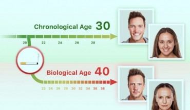 Smokers have biological ages that are higher than their chronological ages. Image credit: Insilico Medicine.