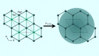 Due to the local terbium environment in TbInO3, a honeycomb lattice of terbium spins emerges in the crystal structure upon cooling. Image credit: Clark et al, doi: 10.1038/s41567-018-0407-2.
