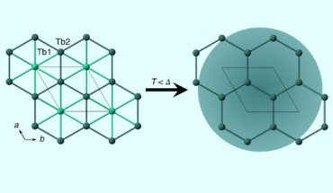 Due to the local terbium environment in TbInO3, a honeycomb lattice of terbium spins emerges in the crystal structure upon cooling. Image credit: Clark et al, doi: 10.1038/s41567-018-0407-2.