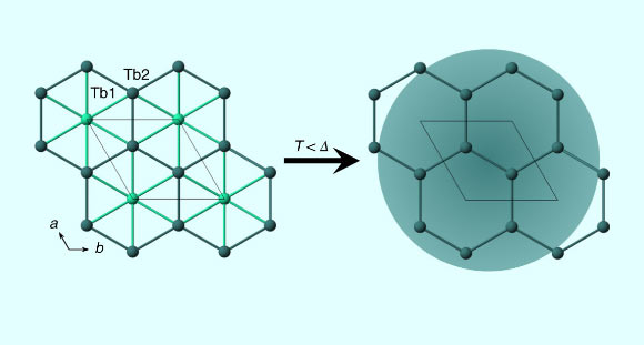 Due to the local terbium environment in TbInO3, a honeycomb lattice of terbium spins emerges in the crystal structure upon cooling. Image credit: Clark et al, doi: 10.1038/s41567-018-0407-2.