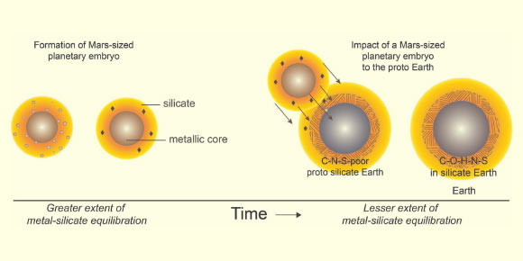A schematic depicting the formation of a Mars-sized planet (left) and its differentiation into a body with a metallic core and an overlying silicate reservoir. The sulfur-rich core expels carbon, producing silicate with a high carbon to nitrogen ratio. The Moon-forming collision of such a planet with the growing Earth (right) can explain Earth’s abundance of both water and major life-essential elements like carbon, nitrogen and sulfur, as well as the geochemical similarity between Earth and the Moon. Image credit: Rajdeep Dasgupta.