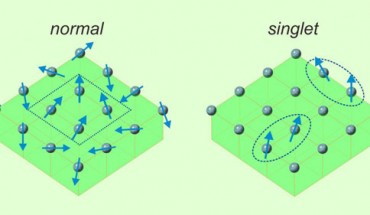 In a normal magnetic material, dense magnetic moments try to align with their neighbors (left); by contrast, in a singlet-based material, unstable magnetic moments pop in and out of existence, and stick to one another in aligned clumps (right). Image credit: Lin Miao, New York University.