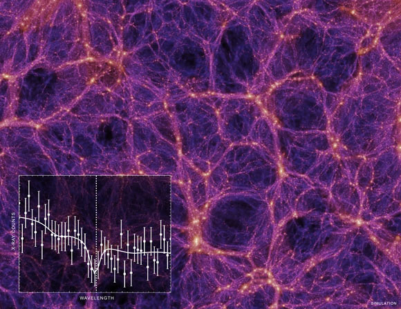 The main part of this graphic is from the Millenium simulation, which uses supercomputers to formulate how the key components of the Universe, including the WHIM, would have evolved over cosmic time. If these filaments exist, they could absorb certain types of light such as X-rays that pass through them. The inset in this graphic represents some of the X-ray data collected by NASA’s Chandra X-ray Observatory from a distant, rapidly-growing supermassive black hole known as a quasar. The plot is a spectrum -- the amount of X-rays over a range of wavelengths -- from a new study of the quasar H1821+643 that is located about 3.4 billion light years from Earth. Image credit: Springel et al / NASA / CXC / CfA / Kovacs et al.