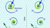 The two types of chiral surface excitons are on the right and left side of the image. They are generated by right- and left-handed light (photons in blue). The excitons consist of an electron (light blue) orbiting a ‘hole’ (black) in the same orientation as the light. The electron and hole are annihilated in less than a trillionth of a second, emitting light (photons in green) that could be harnessed for lighting, solar cells, lasers and electronic displays. Image credit: Hsiang-Hsi (Sean) Kung / Rutgers University-New Brunswick.