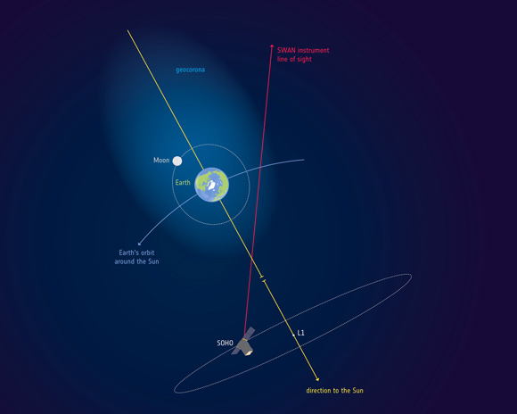 The extent of Earth’s geocorona. Image credit: ESA.